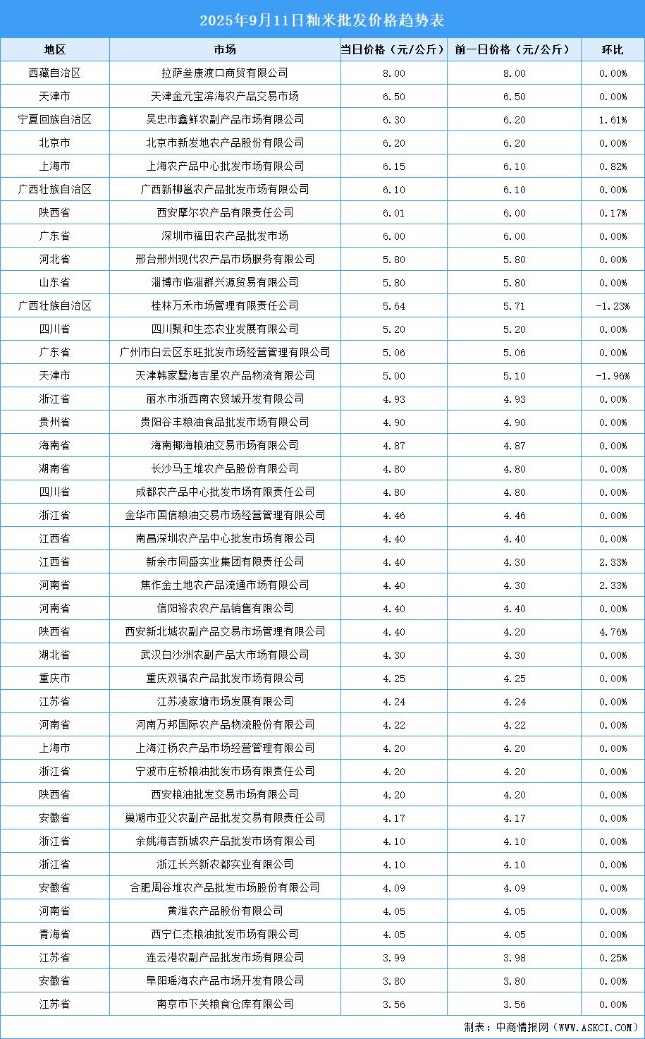 2025年9月12日全國各地最新大米價格行情走勢分析