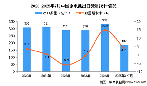 2025年1-7月中国原电池出口数据统计分析：出口量同比增长4%