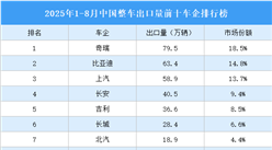 2025年1-8月中國整車出口量前十車企排行榜（附榜單）