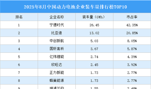 2025年8月中国动力电池企业装车量排行榜TOP10（附榜单）