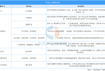 华为云计算供应链：核心技术自主可控加速，全球化与区域化供应链并行