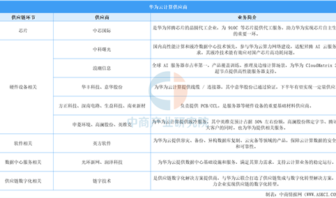 华为云计算供应链：核心技术自主可控加速，全球化与区域化供应链并行