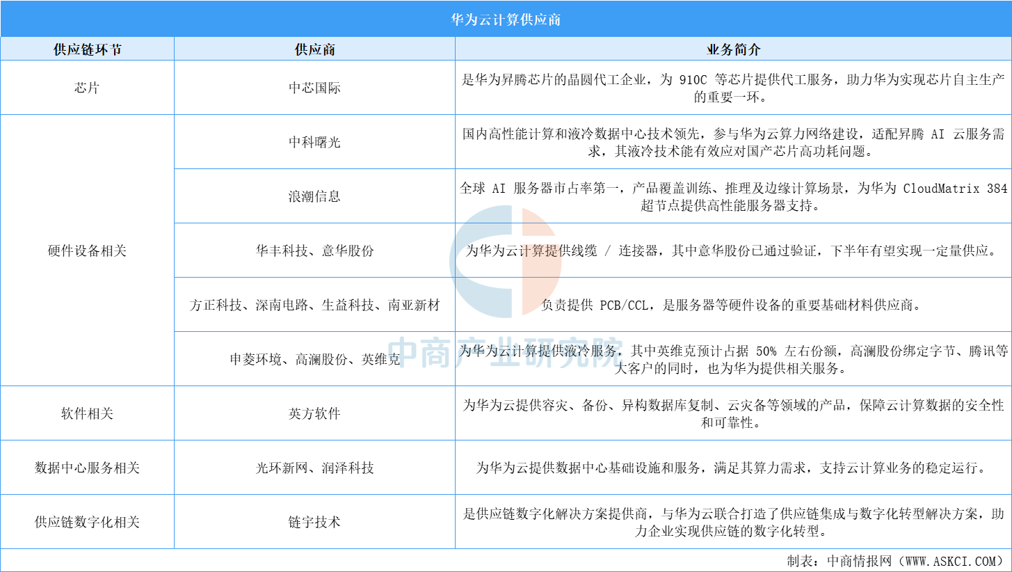 華為云計算供應鏈：核心技術自主可控加速，全球化與區(qū)域化供應鏈并行