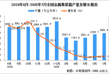 2025年7月全國金屬集裝箱產(chǎn)量數(shù)據(jù)統(tǒng)計(jì)分析