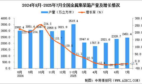 2025年7月全国金属集装箱产量数据统计分析