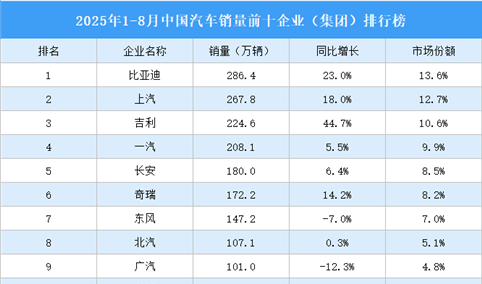 2025年1-8月中国汽车销量前十企业（集团）排行榜（附榜单）