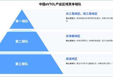 2025年中國eVTOL產(chǎn)業(yè)區(qū)域競(jìng)爭(zhēng)梯隊(duì)分析（圖）