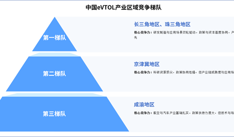 2025年中国eVTOL产业区域竞争梯队分析（图）