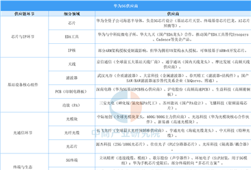 華為5G供應(yīng)鏈分析：制裁背景下的韌性提升