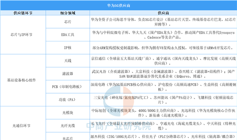 华为5G供应链分析：制裁背景下的韧性提升