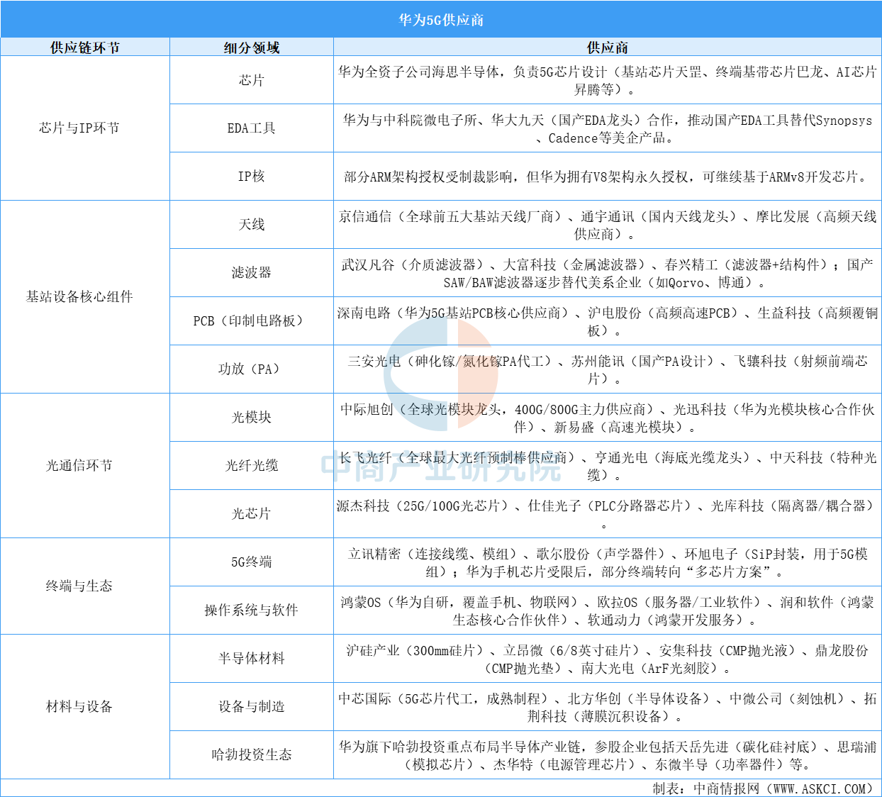 華為5G供應鏈分析：制裁背景下的韌性提升