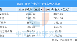 華為五大核心業(yè)務(wù)業(yè)績及前景分析預(yù)測分析（圖）