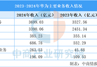華為五大核心業(yè)務(wù)業(yè)績及前景分析預(yù)測分析（圖）