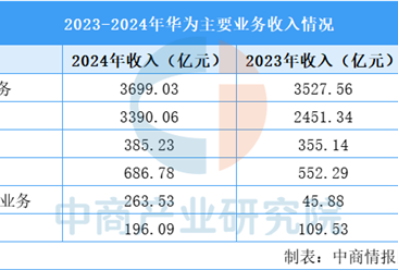 华为五大核心业务业绩及前景分析预测分析（图）