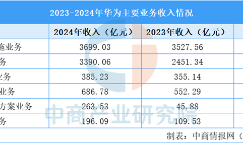 华为五大核心业务业绩及前景分析预测分析（图）