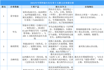 2025年中国智能车灯行业十大潜力企业排行榜（附榜单）