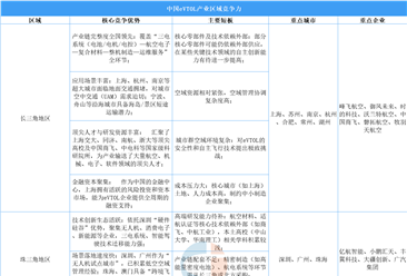 2025年中國eVTOL區(qū)域競(jìng)爭(zhēng)力分析（圖）