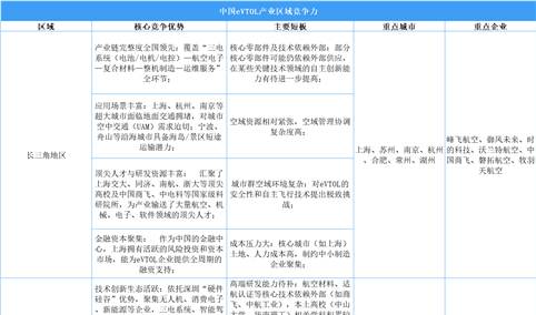2025年中国eVTOL区域竞争力分析（图）