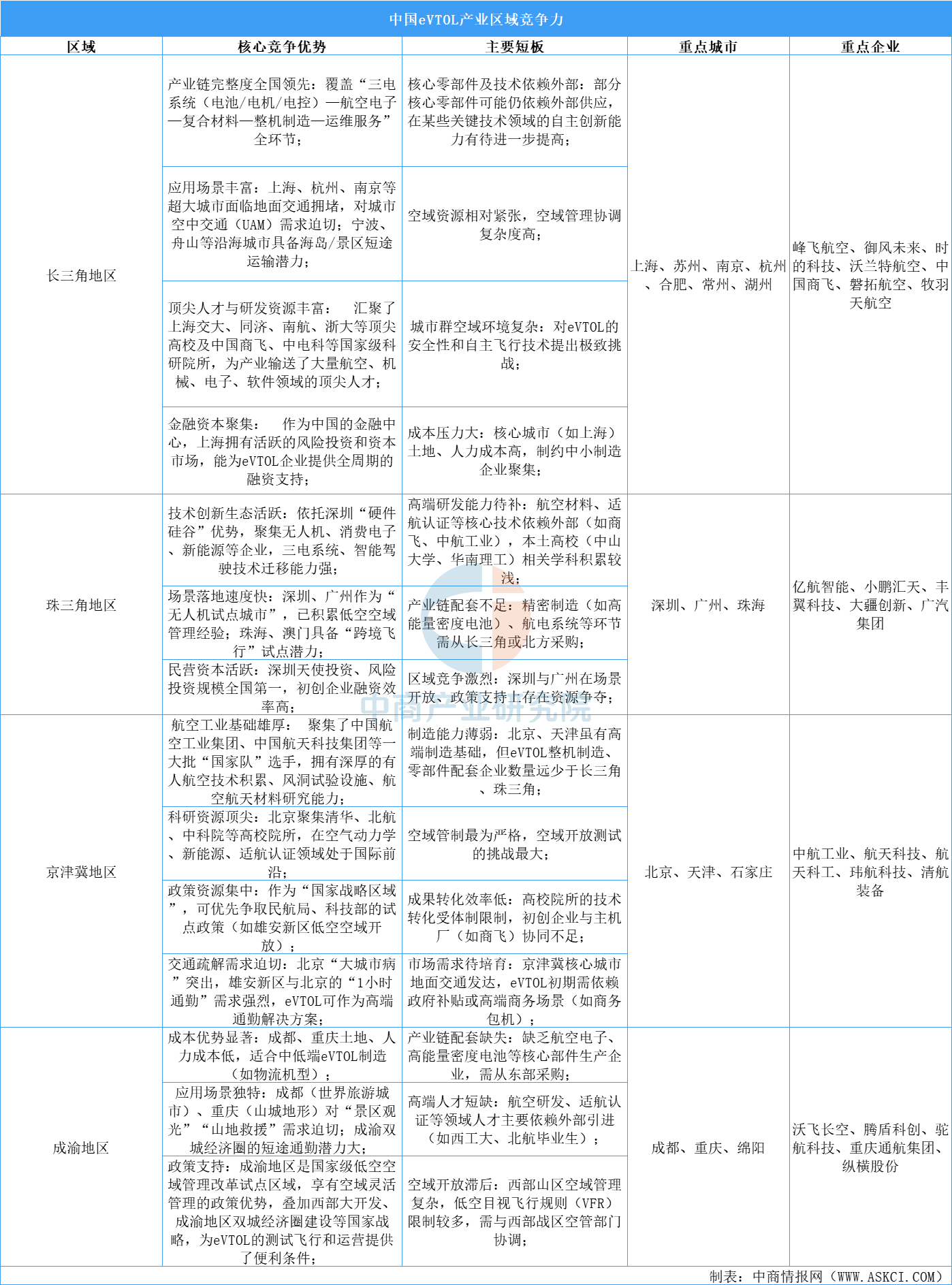 2025年中國eVTOL區(qū)域競爭力分析（圖）