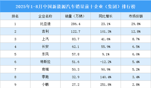 2025年1-8月中国新能源汽车销量前十企业（集团）排行榜（附榜单）