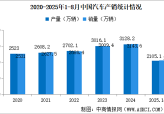 2025年8月中國(guó)汽車(chē)產(chǎn)銷情況：乘用車(chē)銷量同比增長(zhǎng)16.5%（圖）