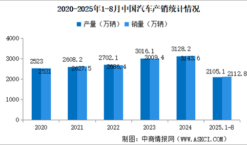 2025年8月中国汽车产销情况：乘用车销量同比增长16.5%（图）