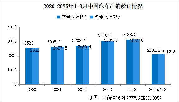 2025年8月中國汽車產(chǎn)銷情況：乘用車銷量同比增長16.5%（圖）