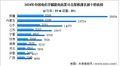 2025年中國電化學儲能累計裝機情況及累計裝機前十省份預測分析（圖）