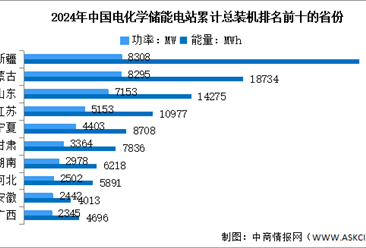 2025年中国电化学储能累计装机情况及累计装机前十省份预测分析（图）
