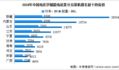 2025年中国电化学储能累计装机情况及累计装机前十省份预测分析（图）