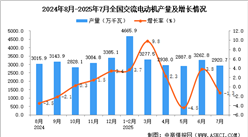 2025年7月全國交流電動機產(chǎn)量數(shù)據(jù)統(tǒng)計分析