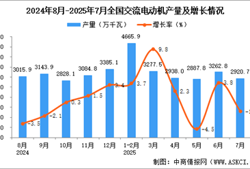 2025年7月全国交流电动机产量数据统计分析