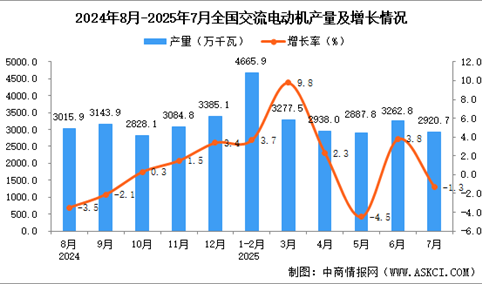 2025年7月全国交流电动机产量数据统计分析