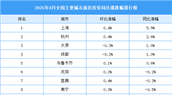 2025年8月全國新房房價漲跌排行榜：上海杭州成都房價同比上漲（圖）