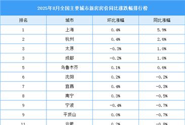 2025年8月全国新房房价涨跌排行榜：上海杭州成都房价同比上涨（图）