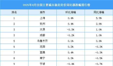 2025年8月全国新房房价涨跌排行榜：上海杭州成都房价同比上涨（图）