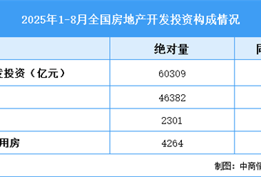 2025年1-8月全国房地产开发投资同比下降12.9%（附图表）