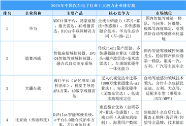 2025年中国汽车电子行业十大潜力企业排行榜（附榜单）