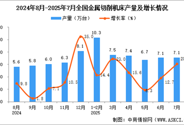 2025年7月全国金属切削机床产量数据统计分析