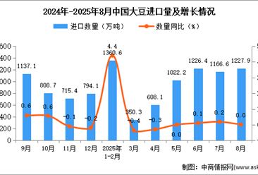 2025年8月中國大豆進口數據統計分析：進口量1227.9萬噸