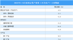 2025年1-8月全國固定資產(chǎn)投資（不含農(nóng)戶）增長0.5%（圖）