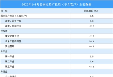 2025年1-8月全國固定資產投資（不含農戶）增長0.5%（圖）