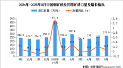 2025年8月中國銅礦砂及其精礦進口數(shù)據(jù)統(tǒng)計分析：進口量275.9萬噸