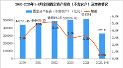 2025年8月全國國民經(jīng)濟運行情況分析：工業(yè)生產(chǎn)較快增長 固定資產(chǎn)投資保持增長（圖）