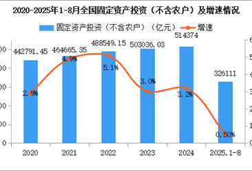 2025年8月全國國民經濟運行情況分析：工業(yè)生產較快增長 固定資產投資保持增長（圖）
