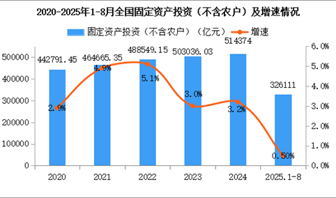 2025年8月全国国民经济运行情况分析：工业生产较快增长 固定资产投资保持增长（图）