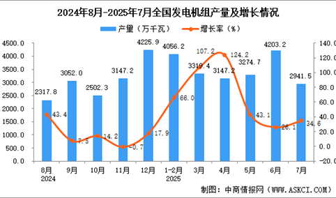 2025年7月全国发电机组产量数据统计分析