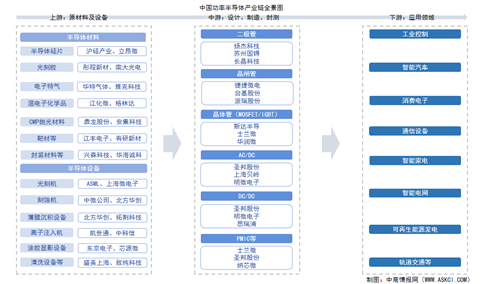 2025年中国功率半导体产业链图谱及投资布局分析（附产业链全景图）
