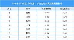 2025年8月全國二手房房價漲跌排行榜：深圳杭州成都房價同比下降（圖）