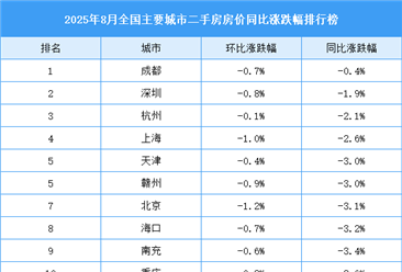 2025年8月全国二手房房价涨跌排行榜：深圳杭州成都房价同比下降（图）